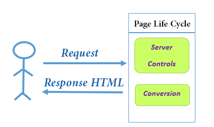asp.net mvc و کدهای Html