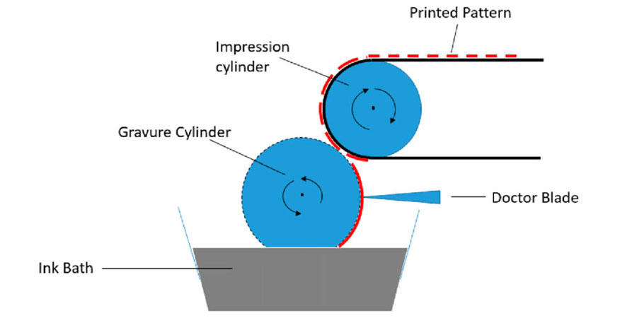 انواع روشهای چاپی و چاپ گراور